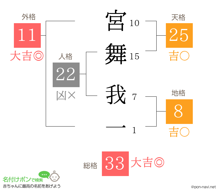 宮舞 我一さんの姓名判断結果