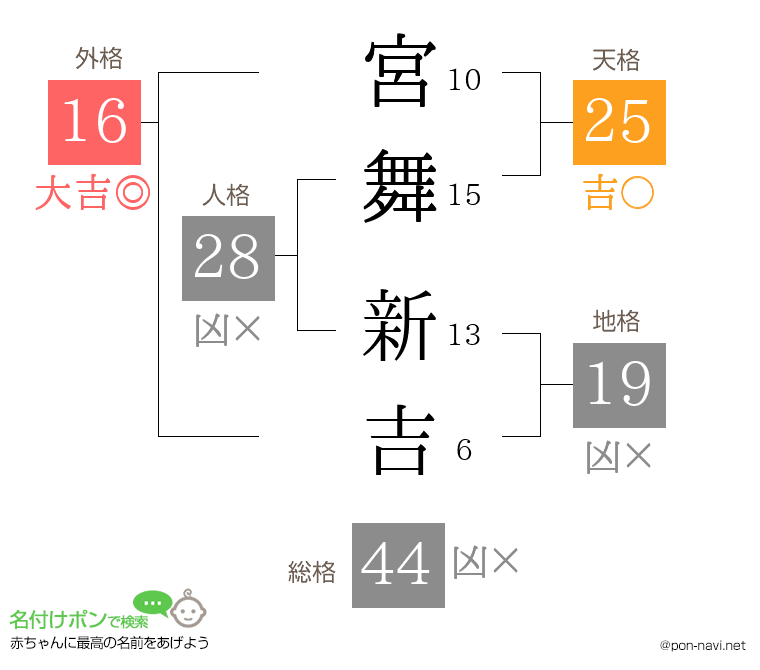 宮舞 新吉さんの姓名判断結果