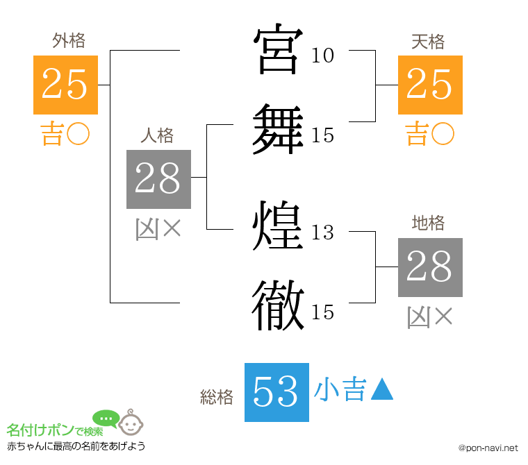 宮舞 煌徹さんの姓名判断結果