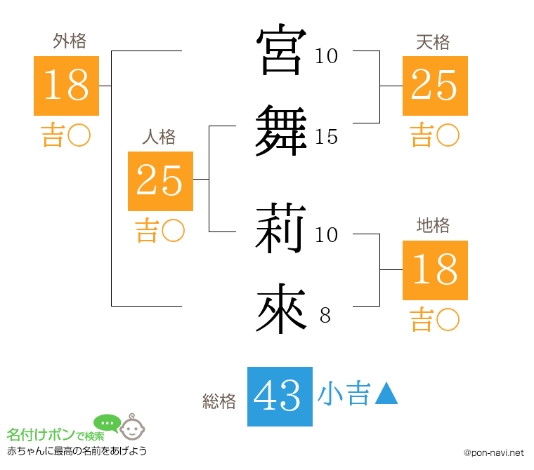 宮舞 莉來さんの姓名判断結果