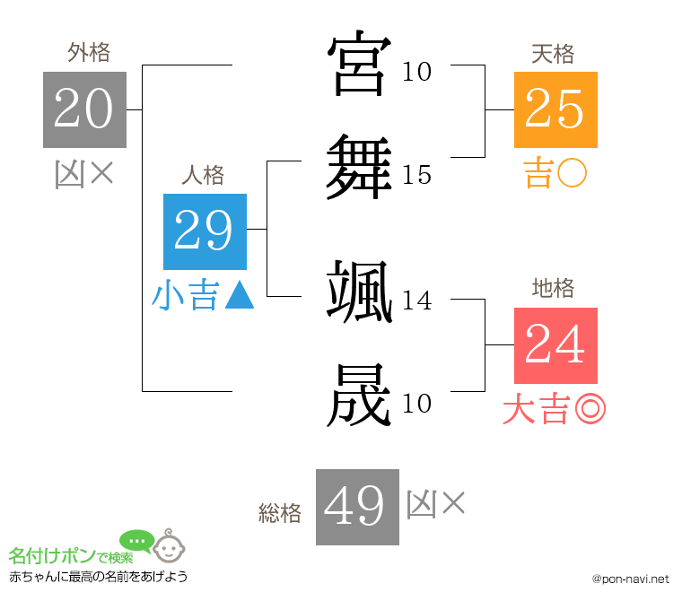 宮舞 颯晟さんの姓名判断結果