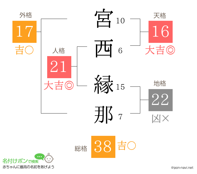 宮西 縁那さんの姓名判断結果