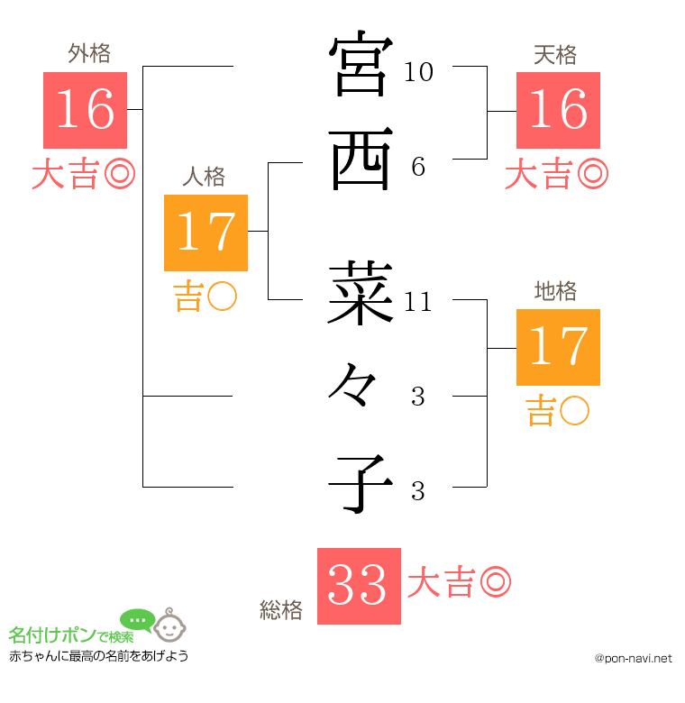 宮西 菜々子さんの姓名判断結果