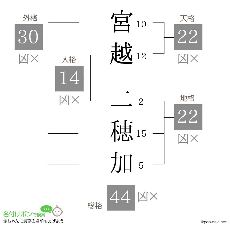宮越 二穂加さんの姓名判断結果