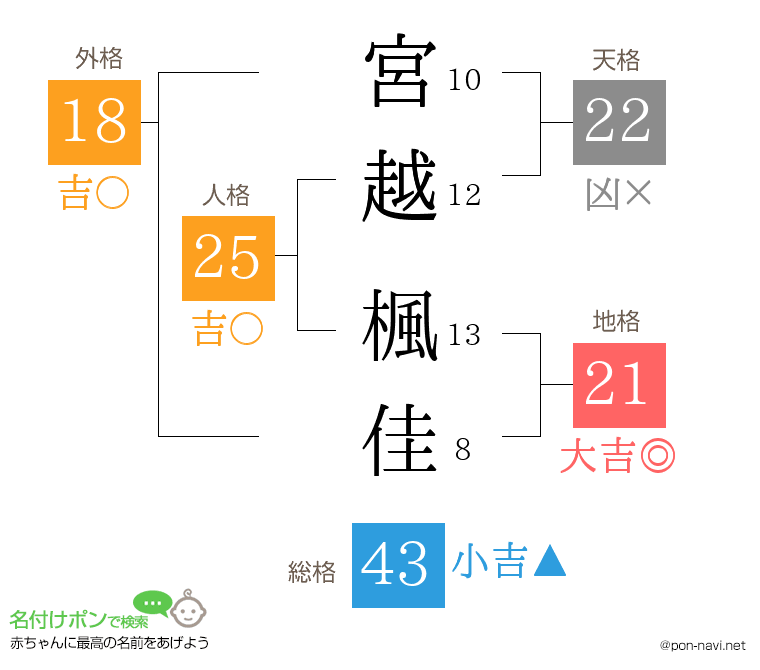 宮越 楓佳さんの姓名判断結果