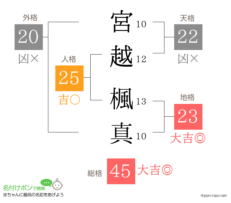 宮越 楓真さんの姓名判断結果