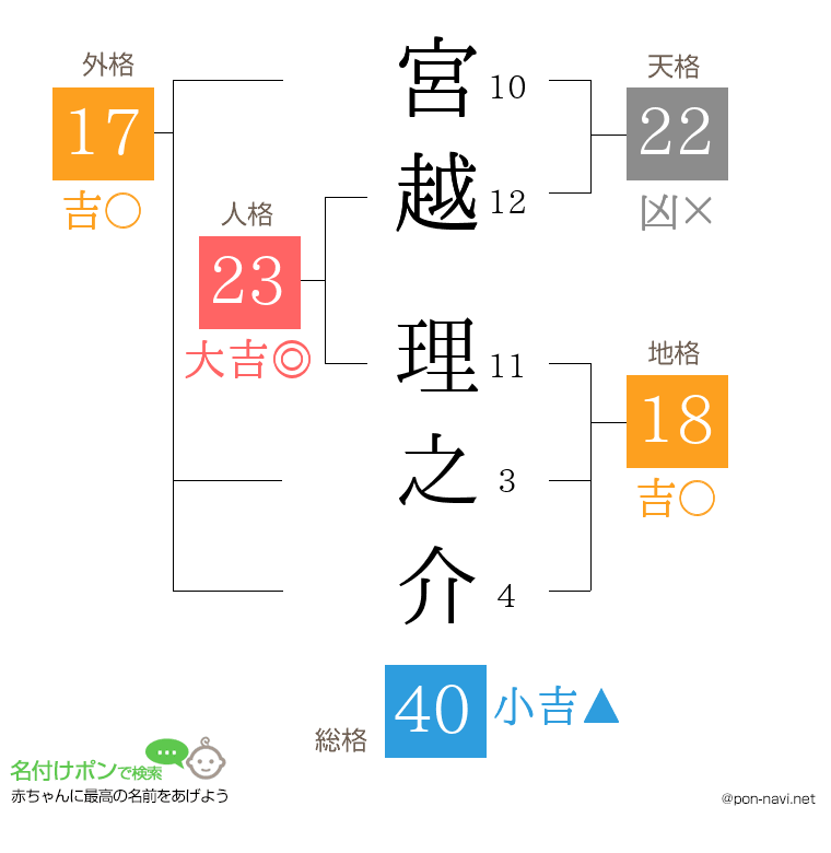 宮越 理之介さんの姓名判断結果