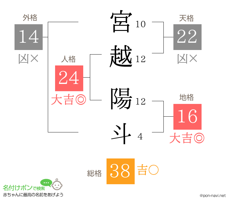 宮越 陽斗さんの姓名判断結果