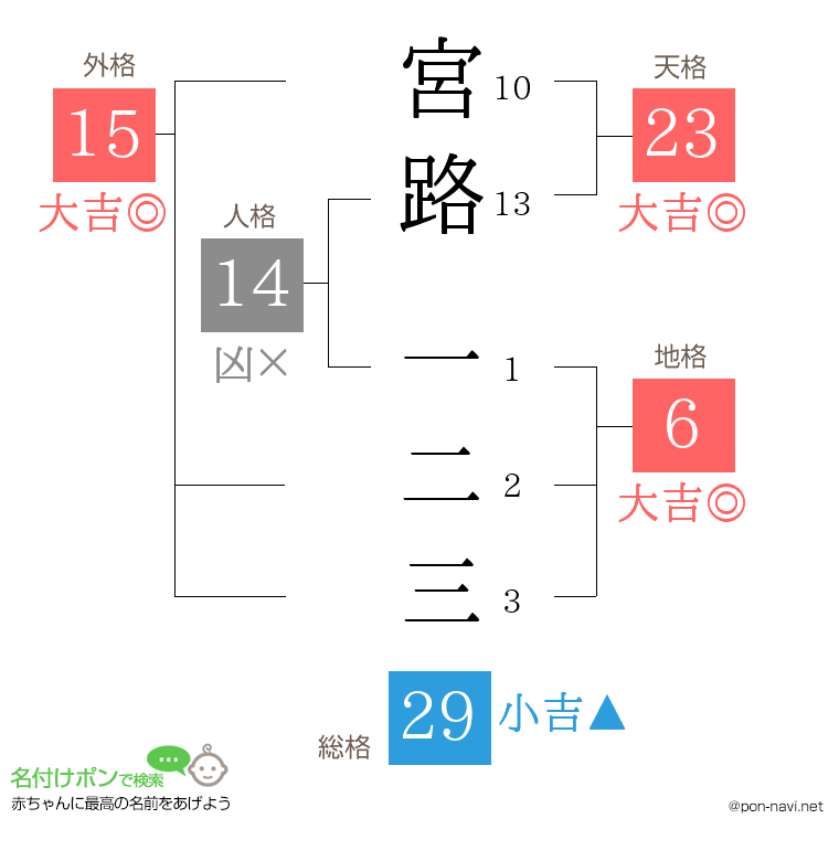 宮路 一二三さんの姓名判断結果