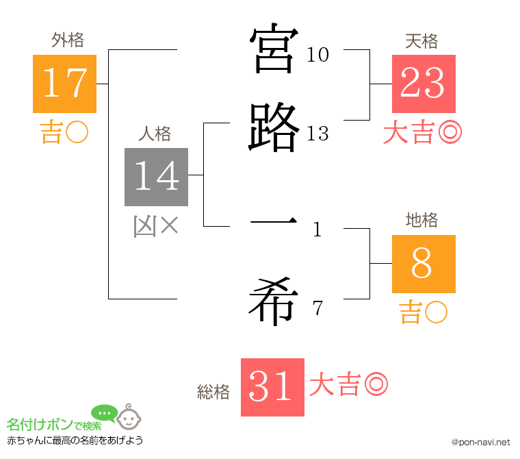 宮路 一希さんの姓名判断結果