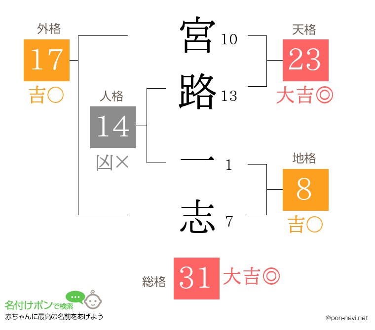 宮路 一志さんの姓名判断結果