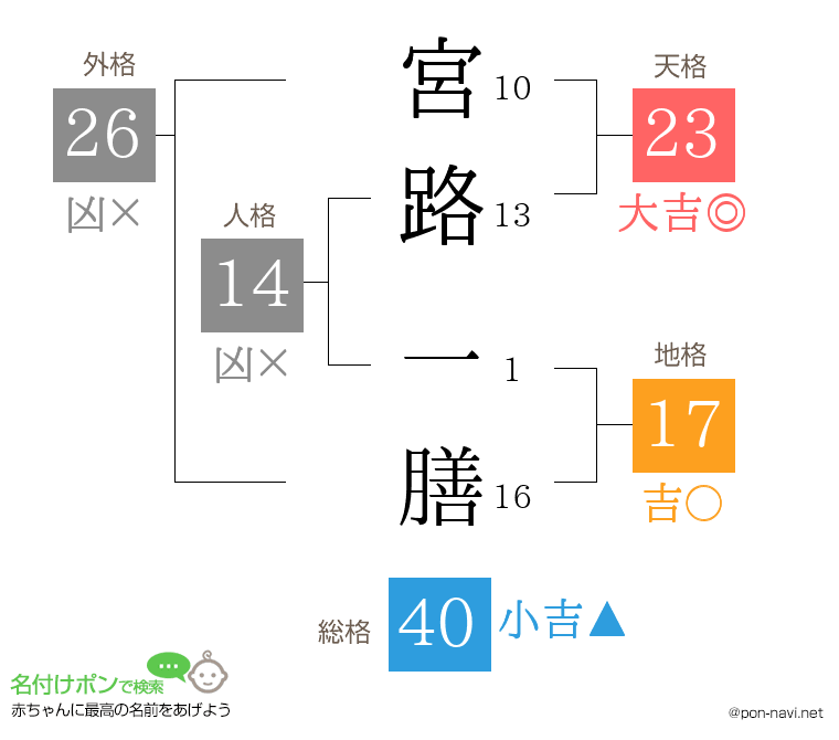 宮路 一膳さんの姓名判断結果