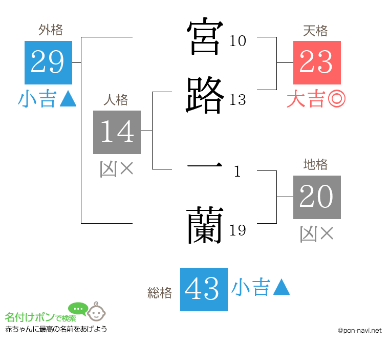 宮路 一蘭さんの姓名判断結果