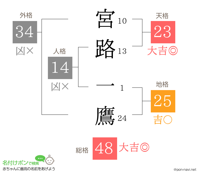 宮路 一鷹さんの姓名判断結果