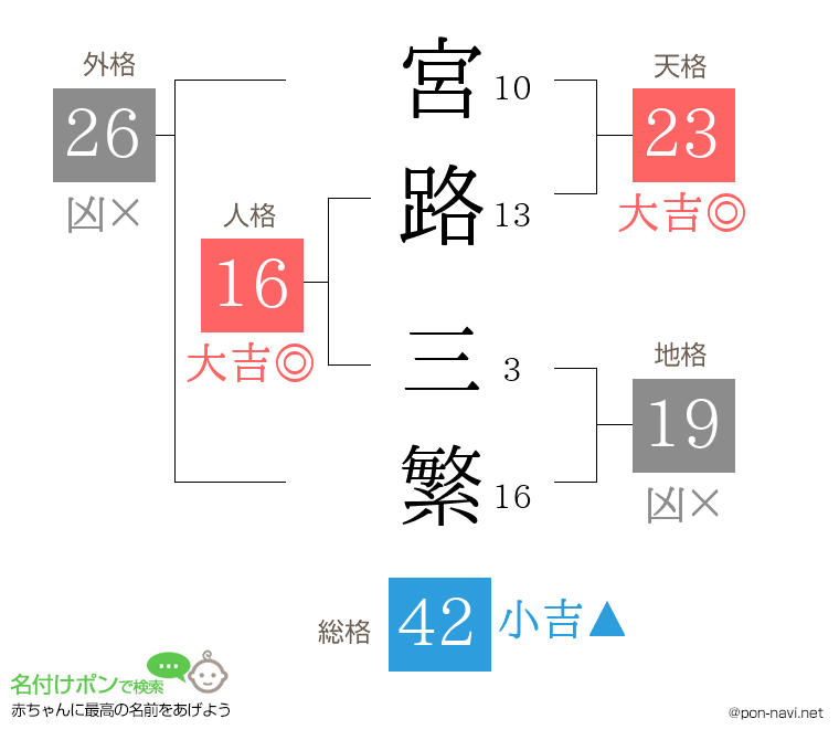 宮路 三繁さんの姓名判断結果