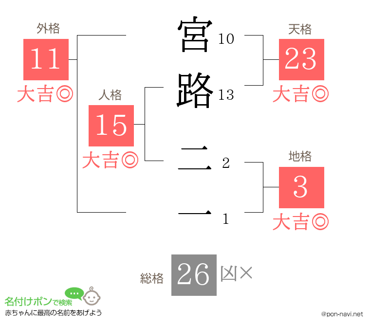 宮路 二一さんの姓名判断結果