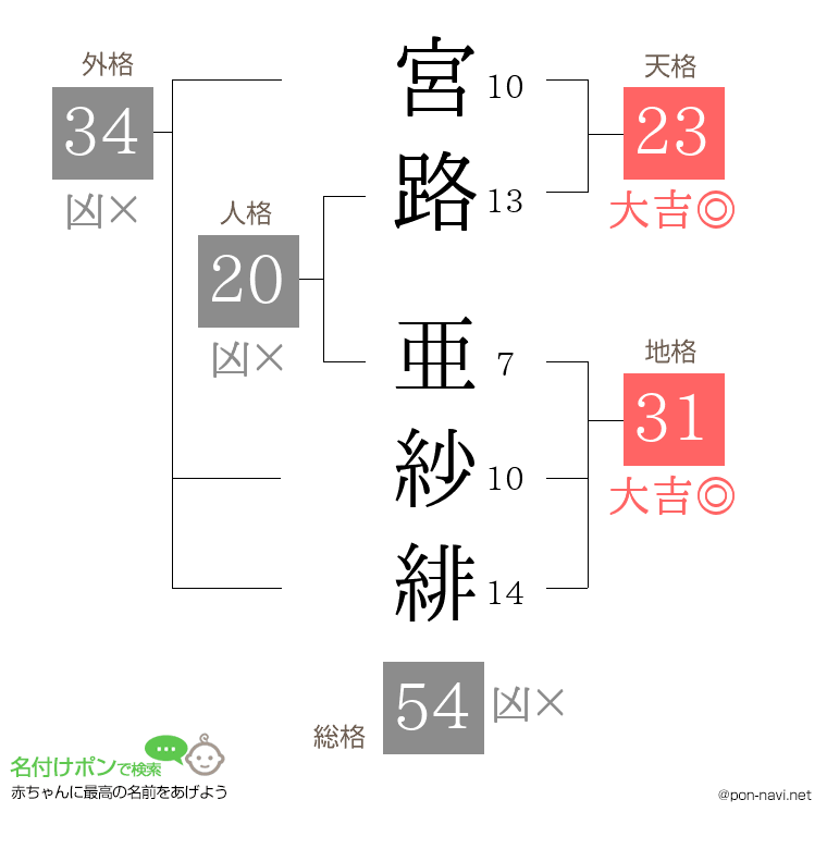 宮路 亜紗緋さんの姓名判断結果