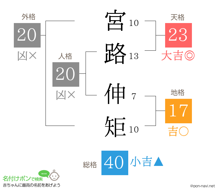 宮路 伸矩さんの姓名判断結果