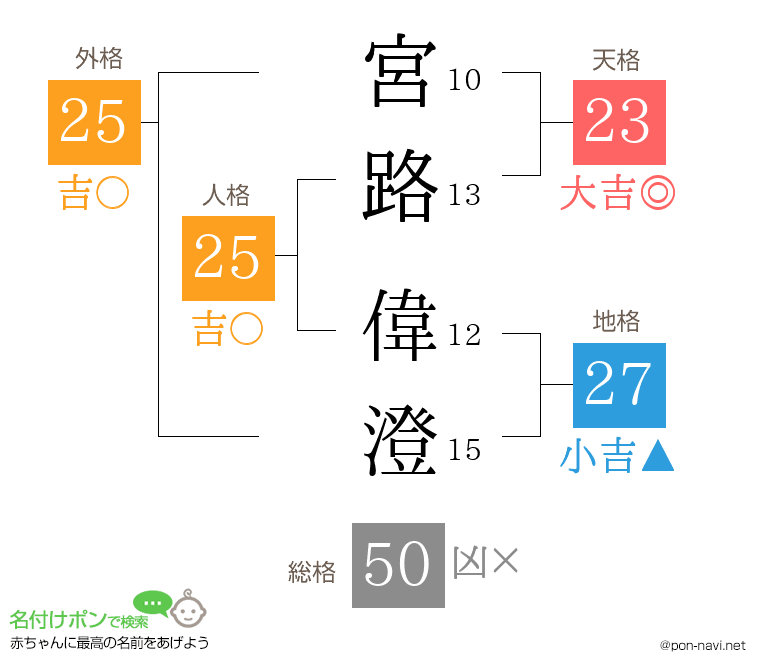 宮路 偉澄さんの姓名判断結果