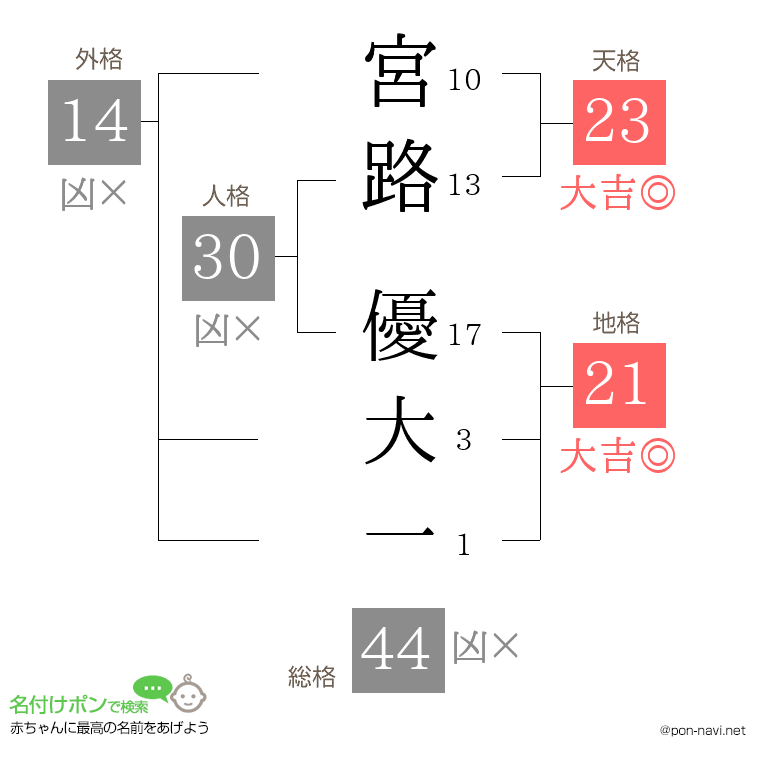 宮路 優大一さんの姓名判断結果