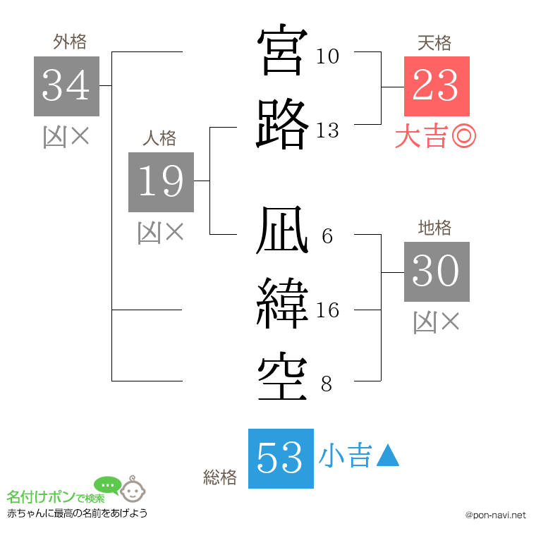 宮路 凪緯空さんの姓名判断結果