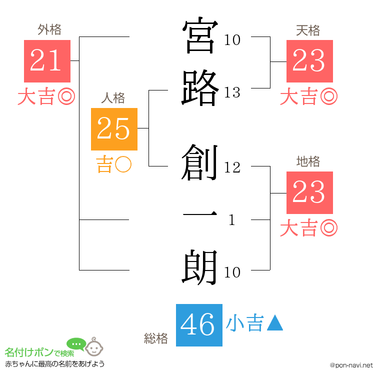宮路 創一朗さんの姓名判断結果