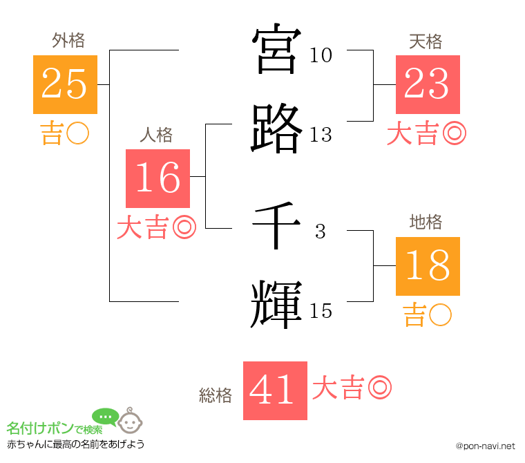 宮路 千輝さんの姓名判断結果