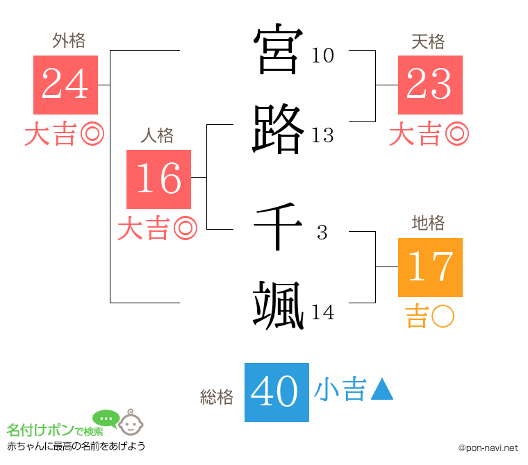 宮路 千颯さんの姓名判断結果