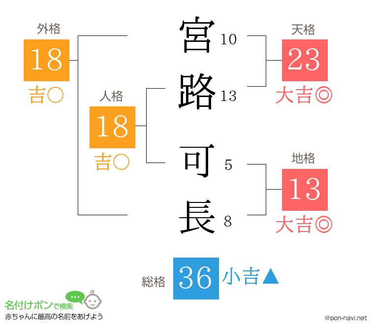 宮路 可長さんの姓名判断結果
