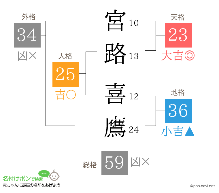 宮路 喜鷹さんの姓名判断結果
