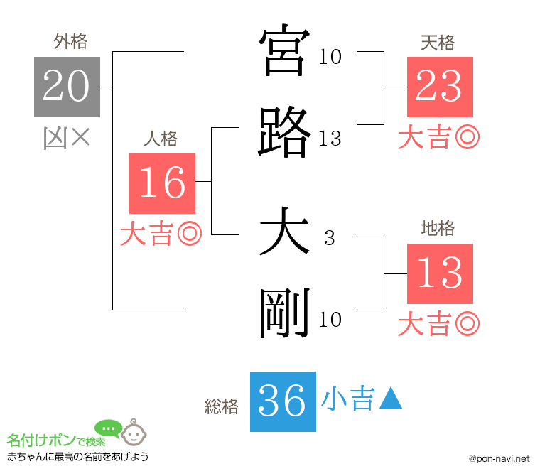 宮路 大剛さんの姓名判断結果