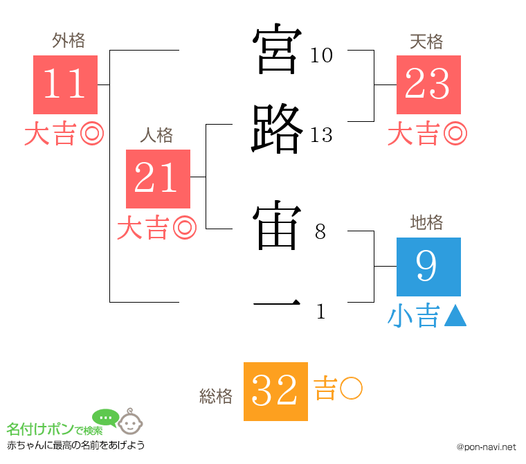 宮路 宙一さんの姓名判断結果