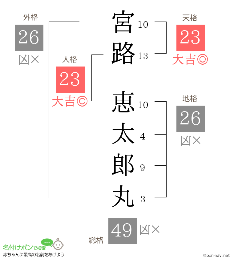 宮路 恵太郎丸さんの姓名判断結果