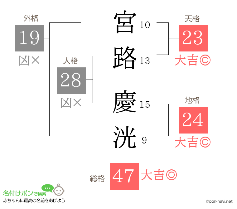 宮路 慶洸さんの姓名判断結果