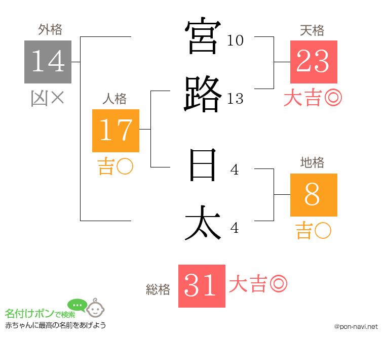 宮路 日太さんの姓名判断結果
