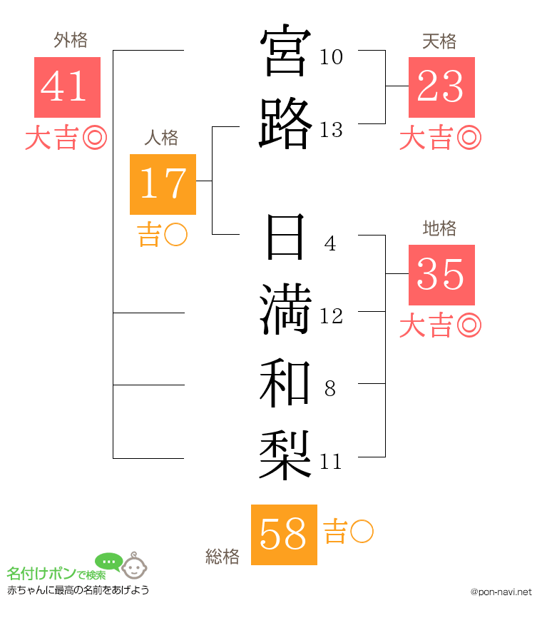 宮路 日満和梨さんの姓名判断結果