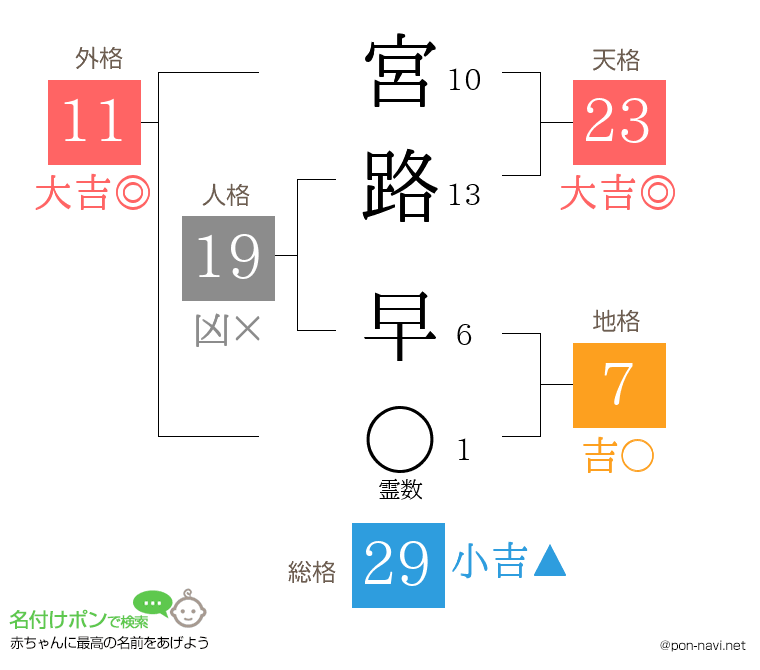 宮路 早さんの姓名判断結果