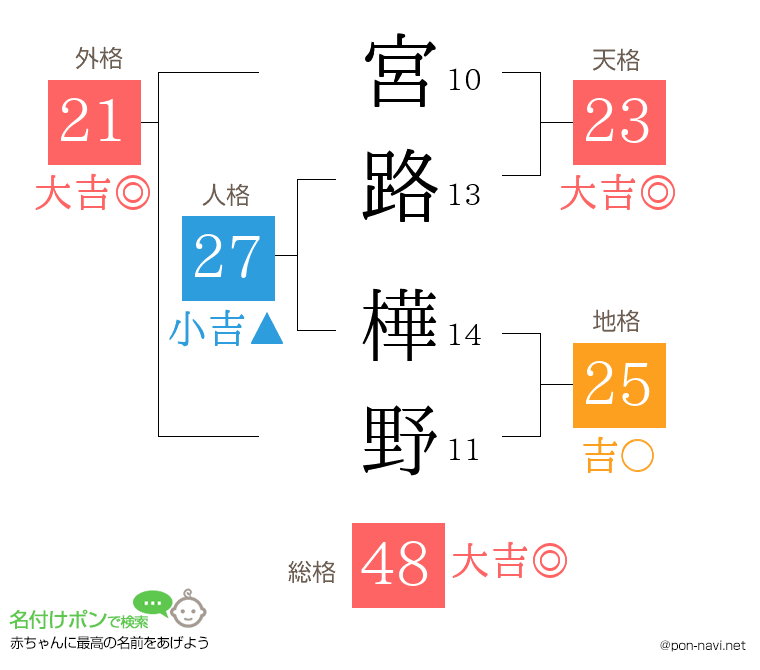 宮路 樺野さんの姓名判断結果