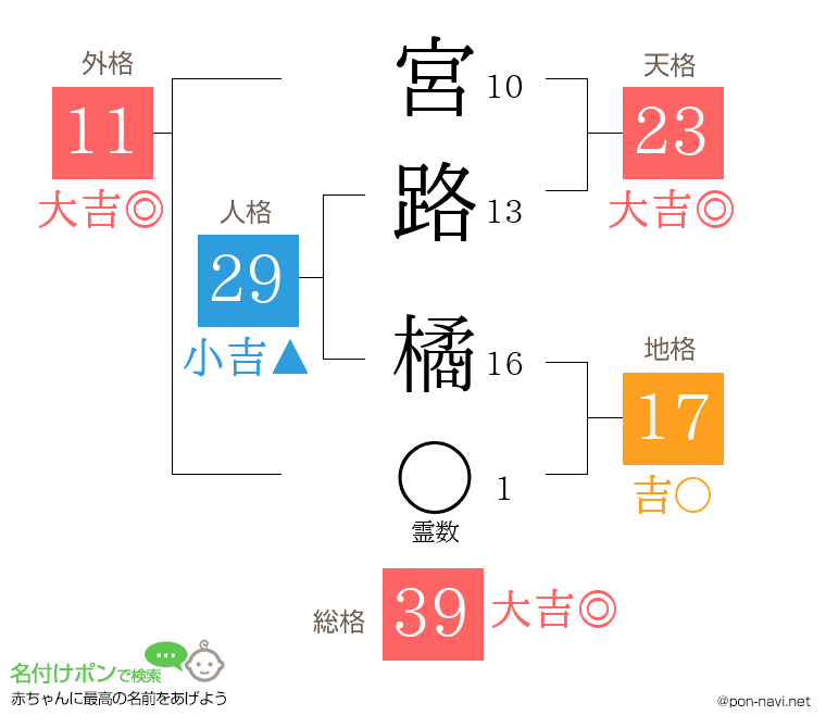 宮路 橘さんの姓名判断結果