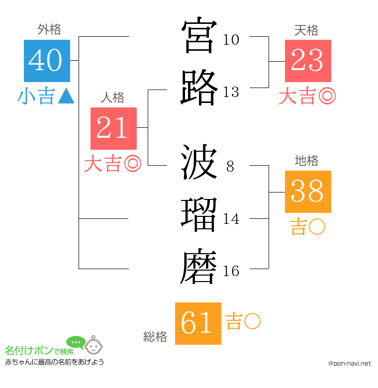 宮路 波瑠磨さんの姓名判断結果