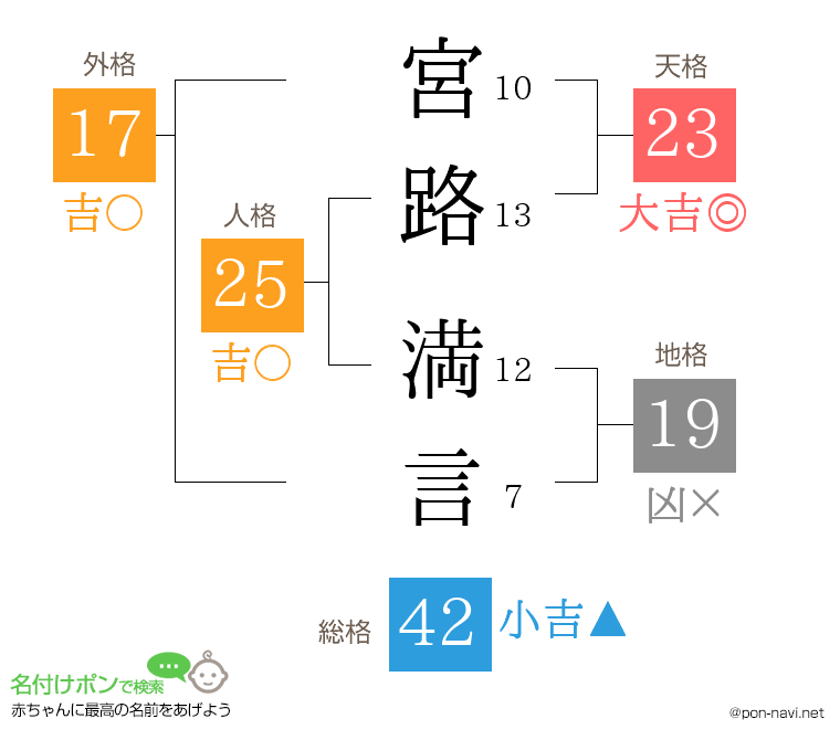 宮路 満言さんの姓名判断結果