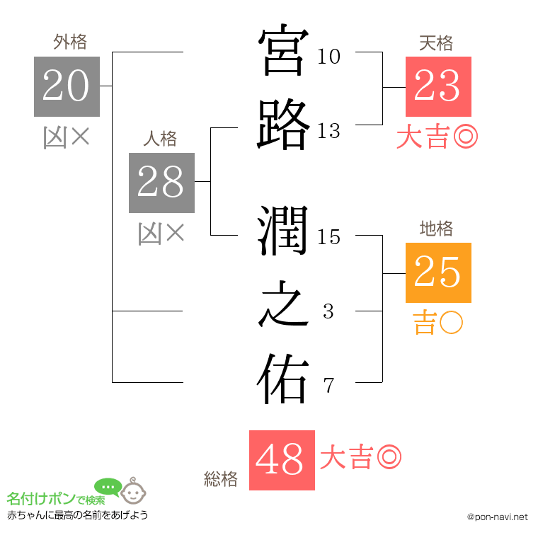 宮路 潤之佑さんの姓名判断結果