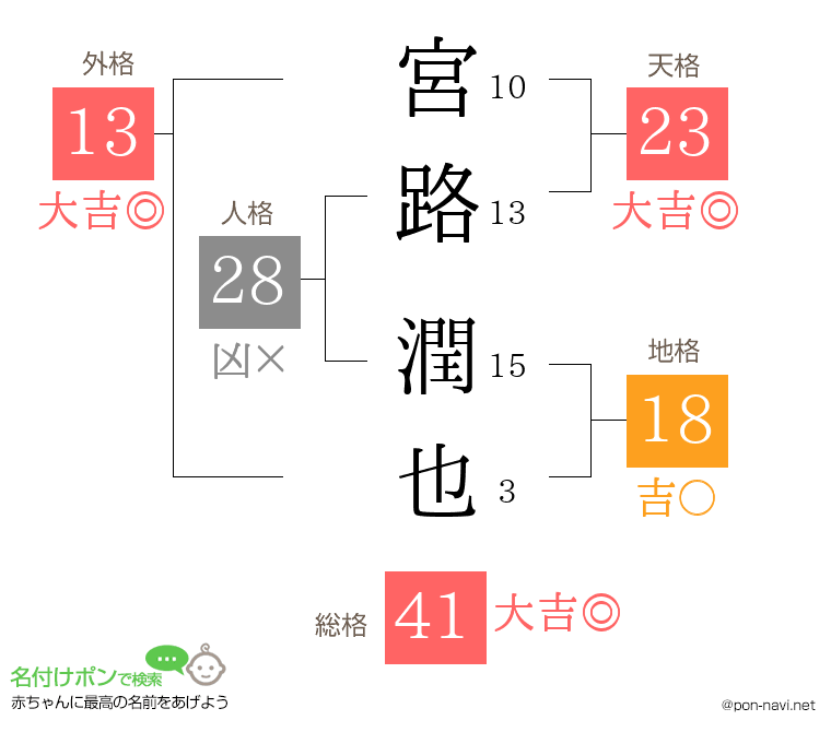宮路 潤也さんの姓名判断結果