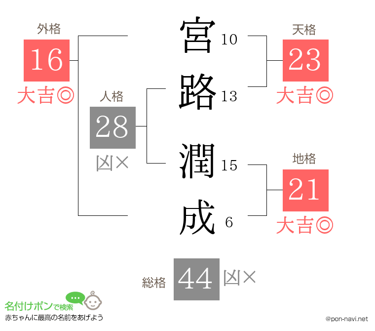 宮路 潤成さんの姓名判断結果