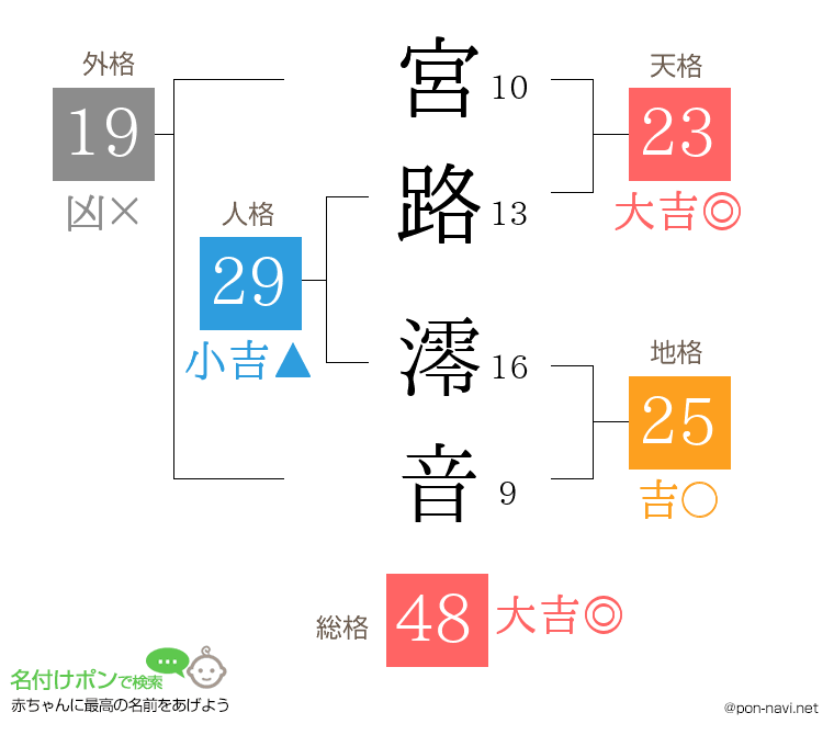 宮路 澪音さんの姓名判断結果