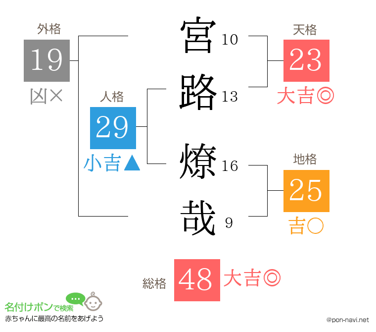 宮路 燎哉さんの姓名判断結果