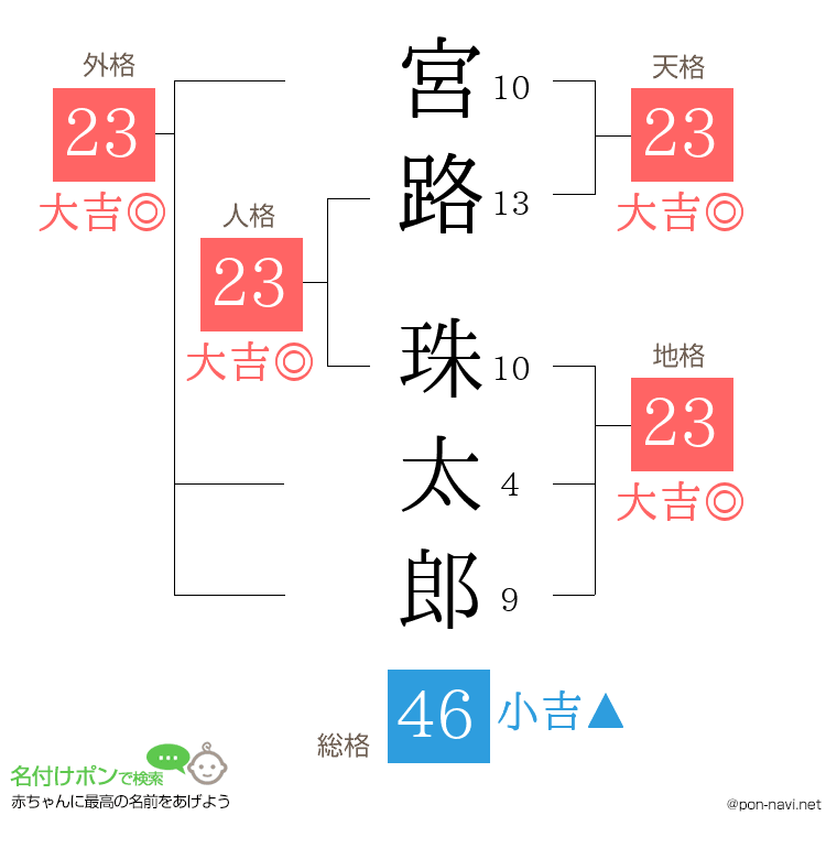 宮路 珠太郎さんの姓名判断結果