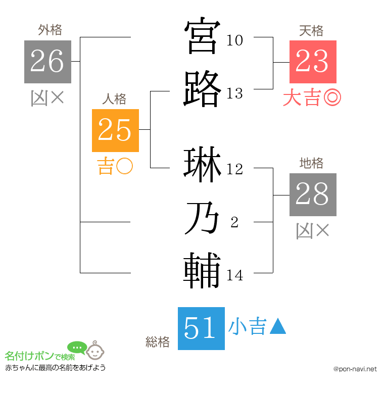 宮路 琳乃輔さんの姓名判断結果