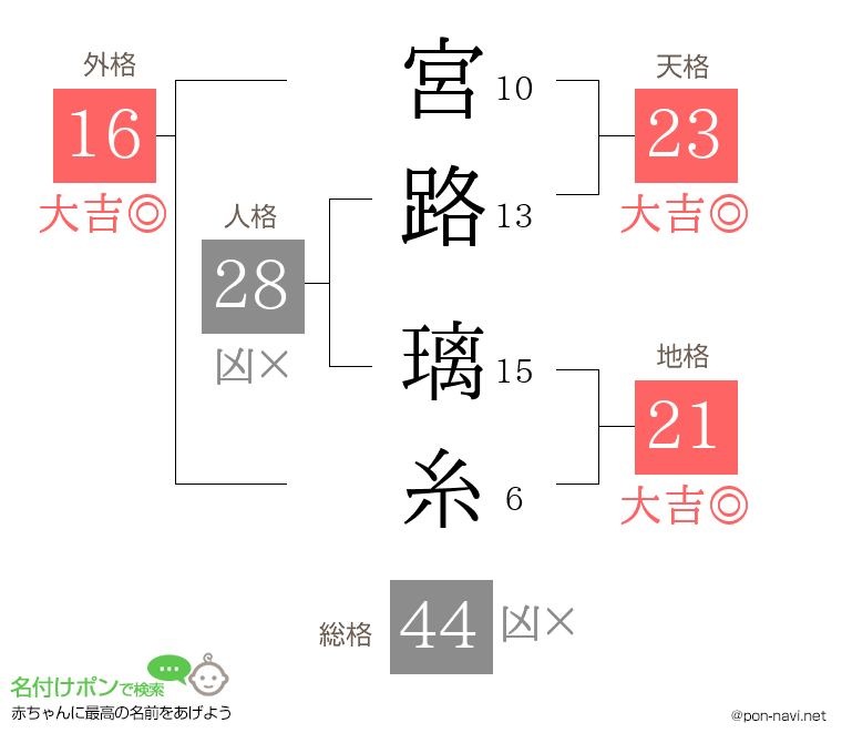 宮路 璃糸さんの姓名判断結果