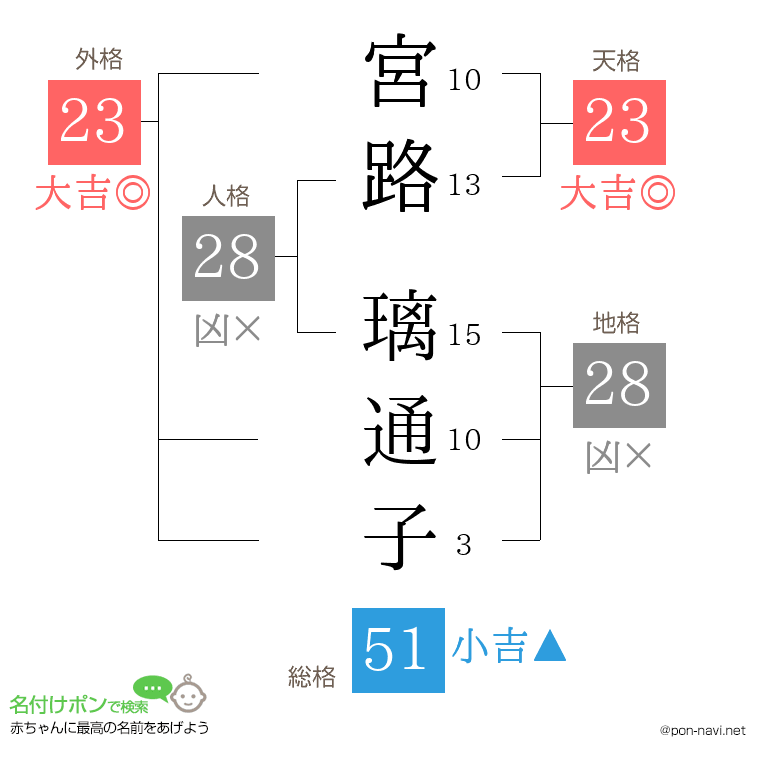 宮路 璃通子さんの姓名判断結果